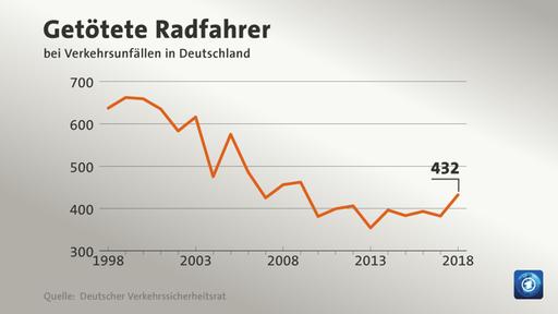 Verkehrssicherheit für Radfahrer